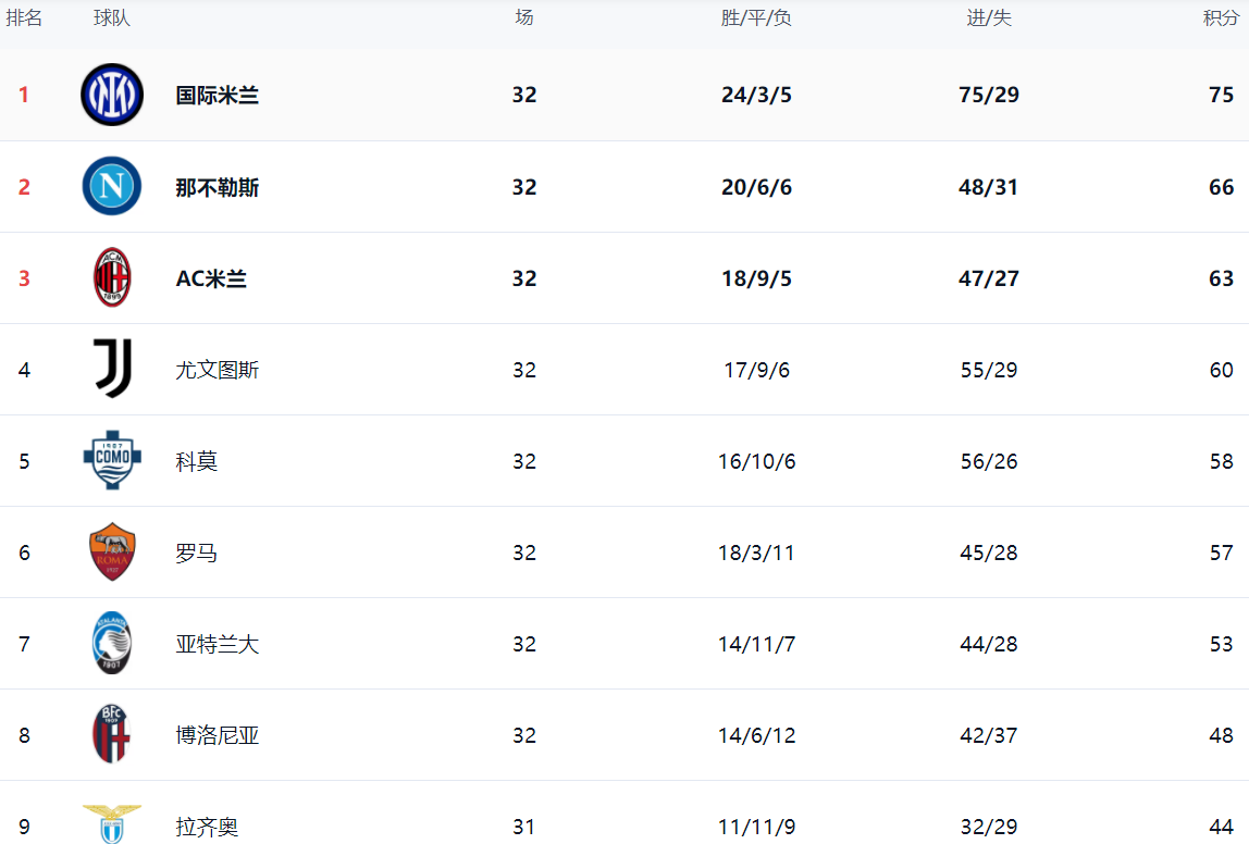 开云体育下载公司-意甲积分战报：那不勒斯意外翻车，国际米兰4-3逆转，热那亚绝杀